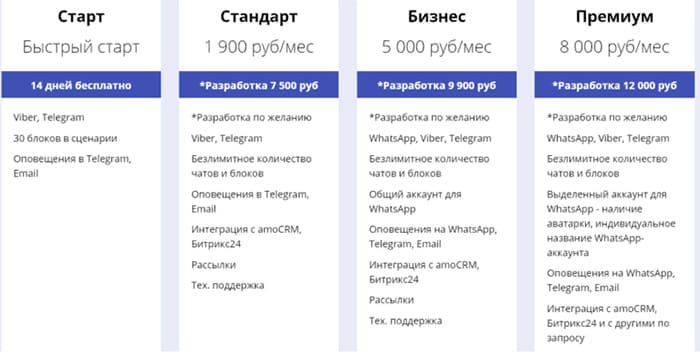 Ватсап Бот: самостійно створити для чату, безкоштовні конструктори, налаштування