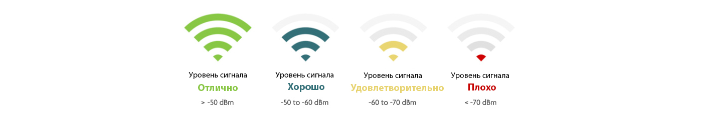 Як перевірити рівень сигналу Wi-Fi у квартирі програмно та онлайн