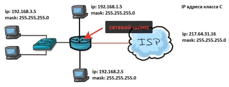 Інтернет-шлюз - що це таке в мережевих підключеннях