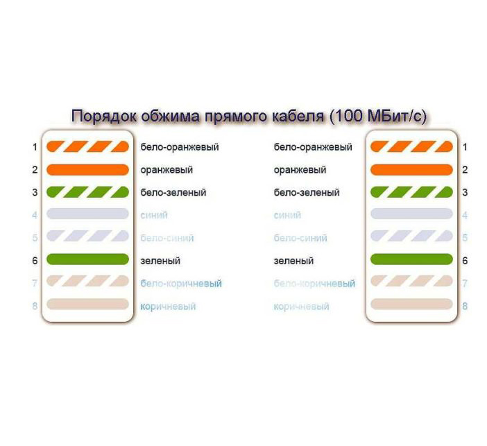 Розпинування інтернет кабелю RJ-45 на 4 та 8 проводів.