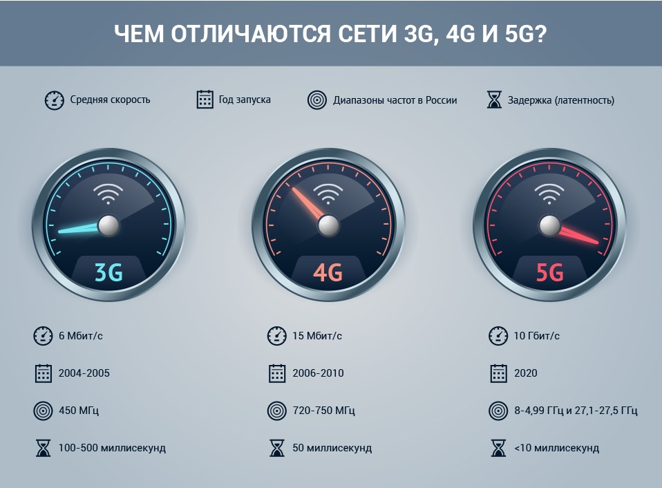 Нормальна швидкість 3G та 4G інтернету