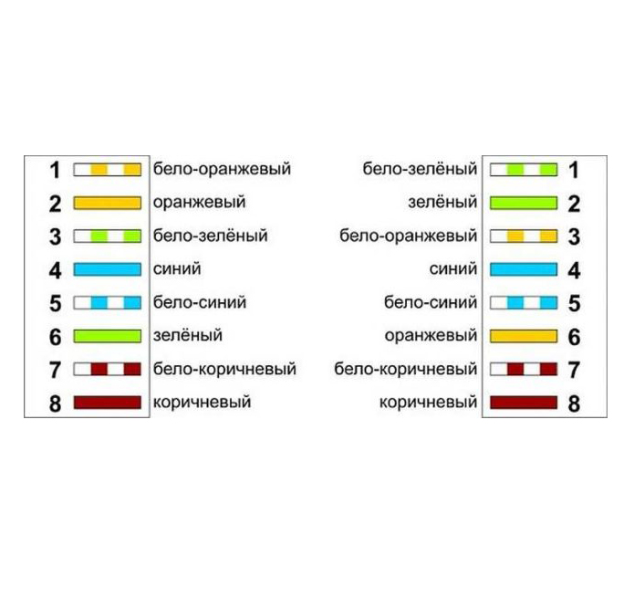 Розпинування інтернет кабелю RJ-45 на 4 та 8 проводів.