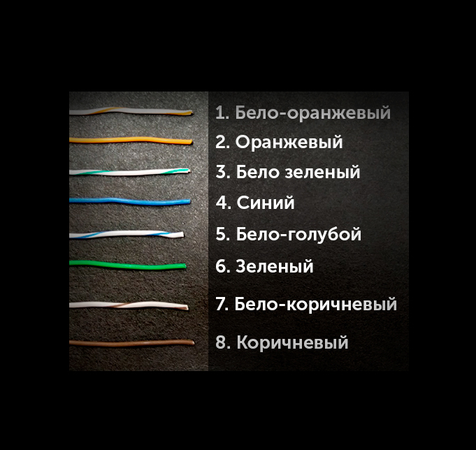 Розпинування інтернет кабелю RJ-45 на 4 та 8 проводів.