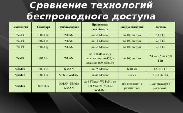 Основні та додаткові стандарти Wi-Fi – відмінності та особливості