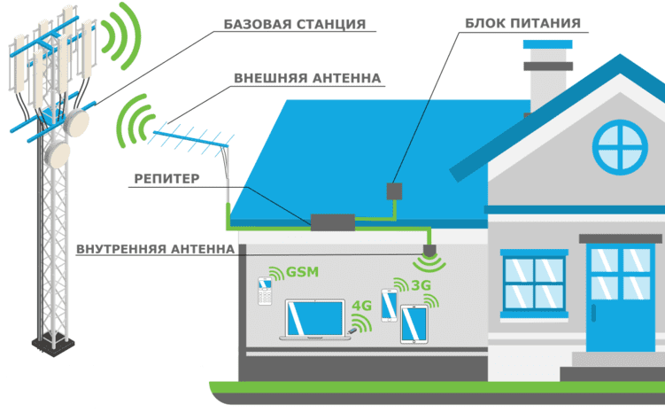 Підсилювач мобільного інтернету своїми руками