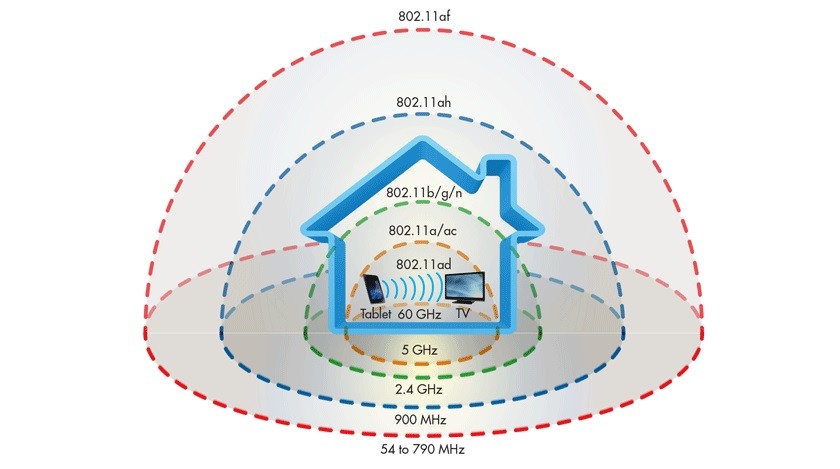 Основні та додаткові стандарти Wi-Fi – відмінності та особливості