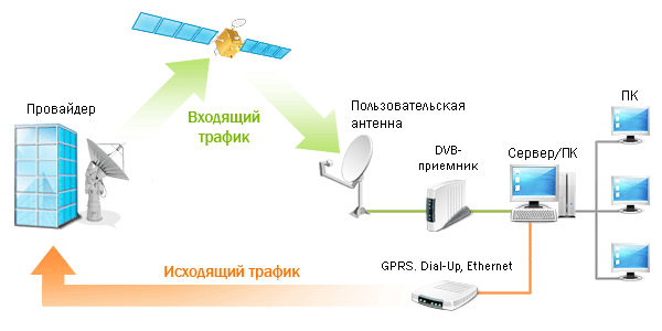 Як працює супутниковий інтернет - як провести до приватного будинку