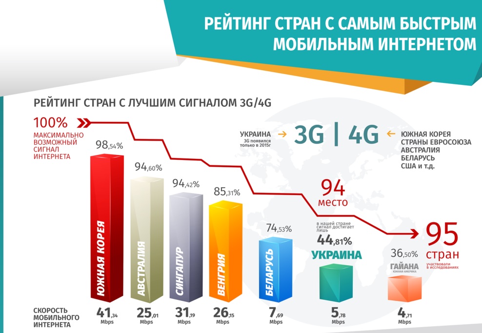 Який інтернет найповільніший у світі і у кого найшвидший