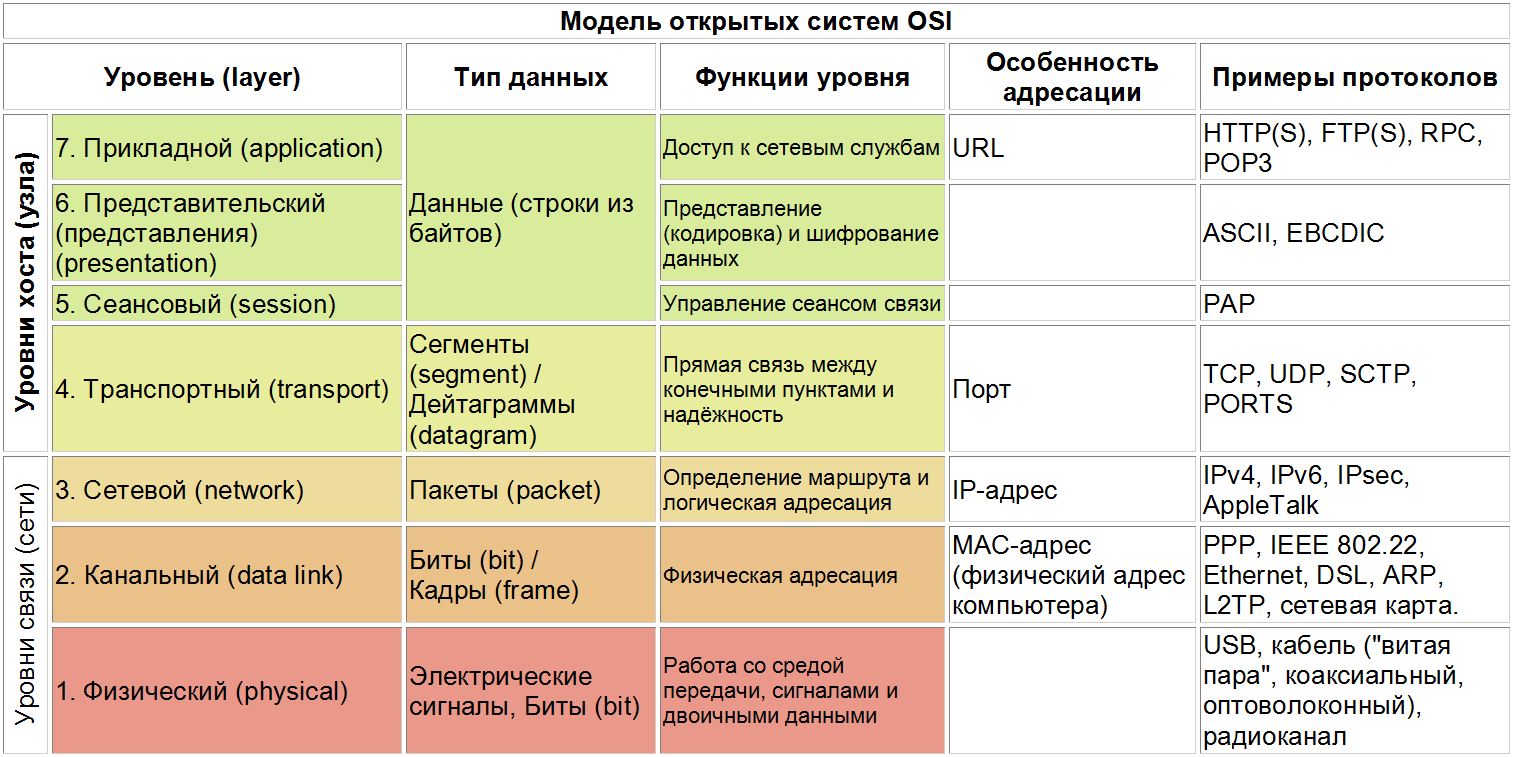 Мережі, які підключаються до інтернету, які використовують протоколи