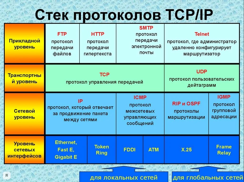 Мережі, які підключаються до інтернету, які використовують протоколи