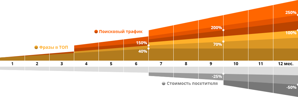 Що таке SEO-просування