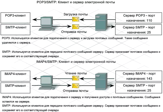 Які є електронні пошти? ТОП-5 безкоштовних поштових сервісів