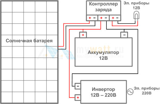 Сонячна електростанція своїми руками - як зробити самому