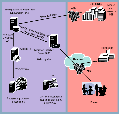 Для чого використовується Microsoft Axapta