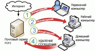 Які є електронні пошти? ТОП-5 безкоштовних поштових сервісів