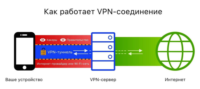 Как работает VPN