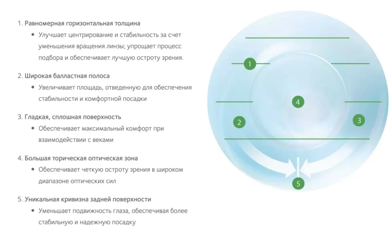 Контактные линзы при астигматизме
