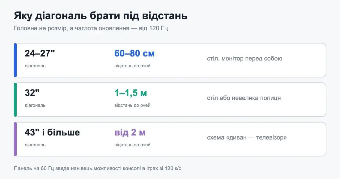 Яку діагональ екрана брати під відстань до очей