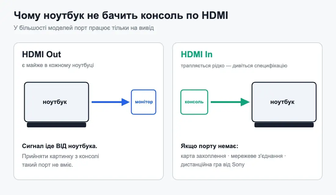 Різниця між HDMI Out і HDMI In у ноутбуці